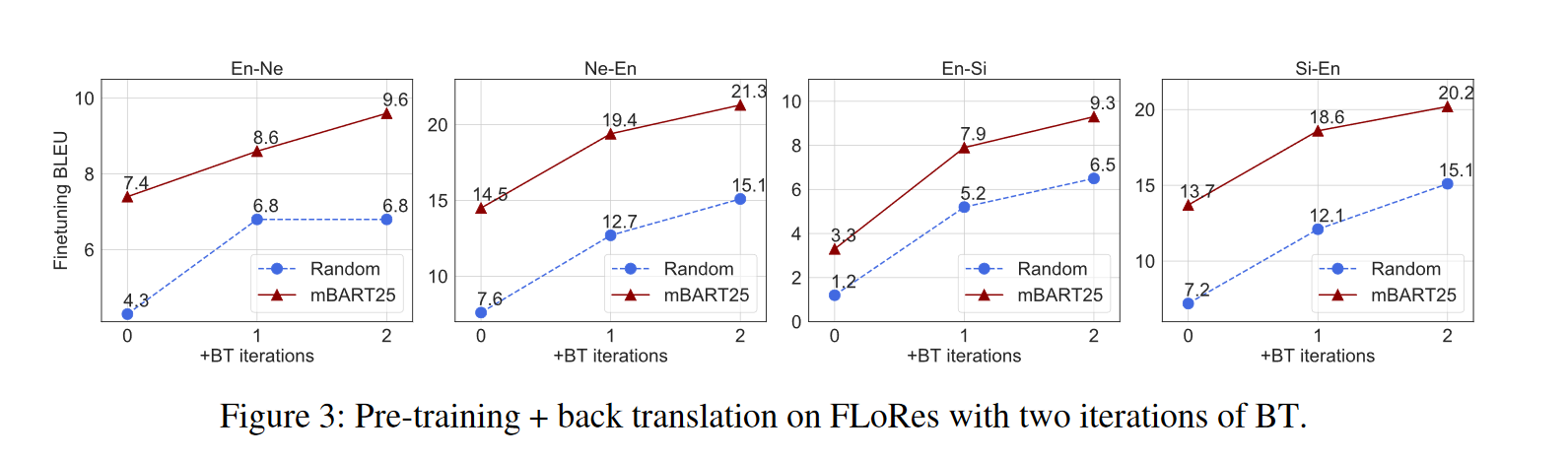 Pre-training + back translation on FLoRes with two iterations of BT